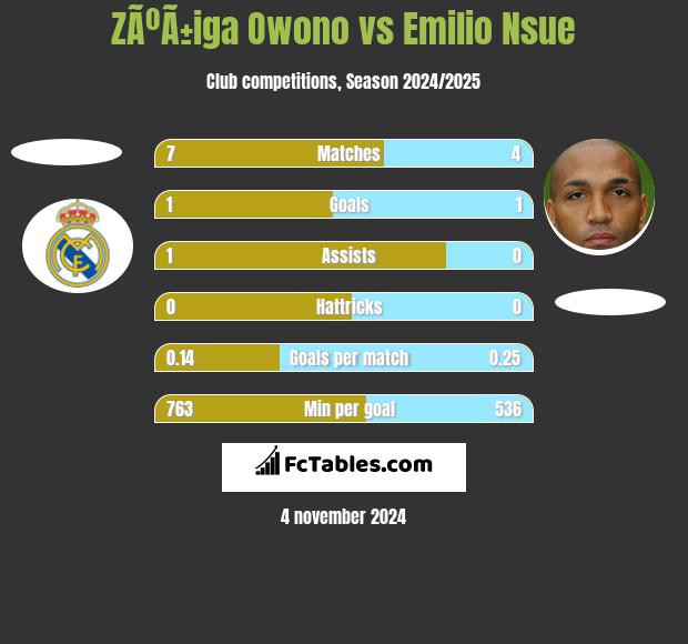 ZÃºÃ±iga Owono vs Emilio Nsue h2h player stats