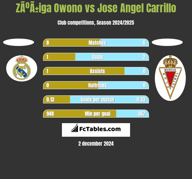 ZÃºÃ±iga Owono vs Jose Angel Carrillo h2h player stats