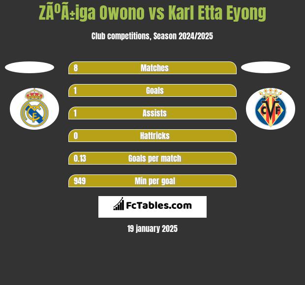 ZÃºÃ±iga Owono vs Karl Etta Eyong h2h player stats