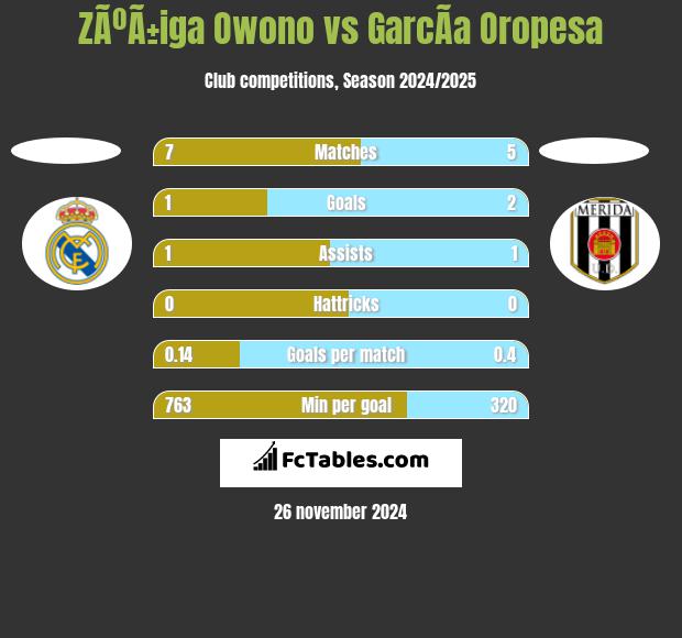 ZÃºÃ±iga Owono vs GarcÃ­a Oropesa h2h player stats