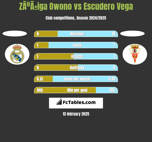 ZÃºÃ±iga Owono vs Escudero Vega h2h player stats