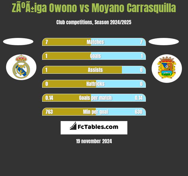 ZÃºÃ±iga Owono vs Moyano Carrasquilla h2h player stats