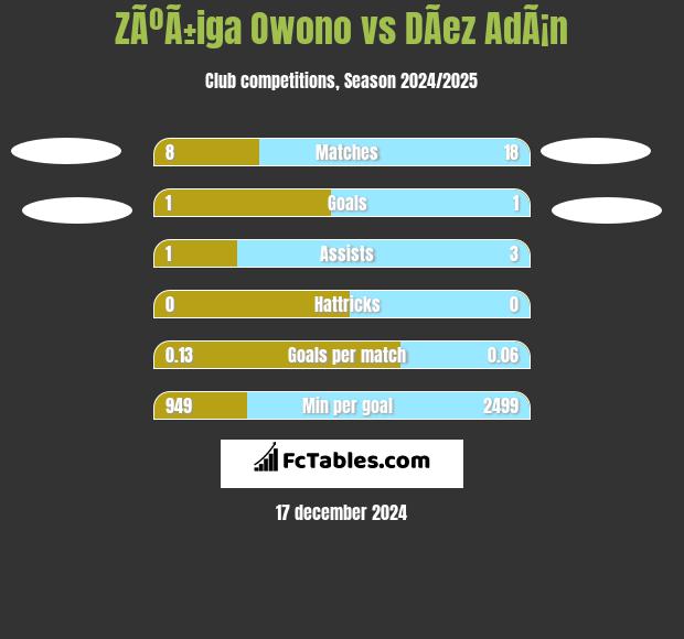 ZÃºÃ±iga Owono vs DÃ­ez AdÃ¡n h2h player stats