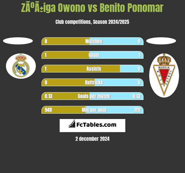 ZÃºÃ±iga Owono vs Benito Ponomar h2h player stats