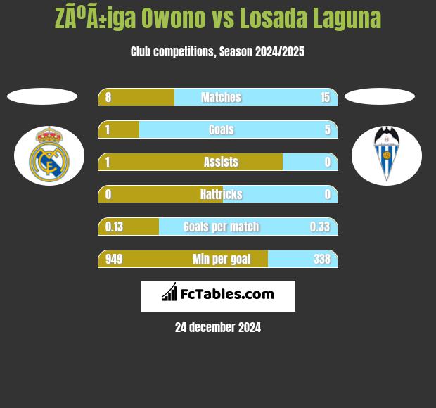 ZÃºÃ±iga Owono vs Losada Laguna h2h player stats