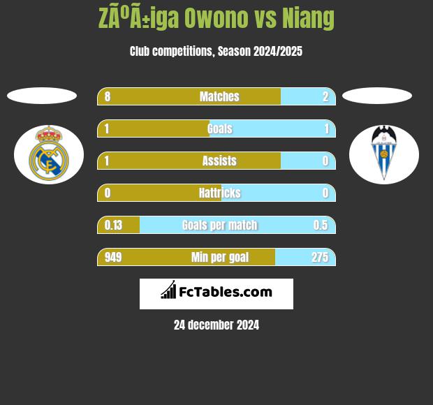 ZÃºÃ±iga Owono vs Niang h2h player stats