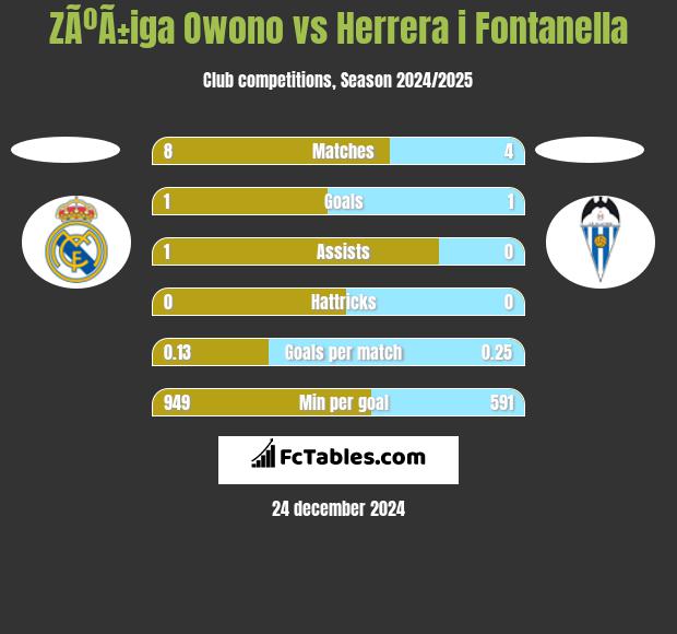 ZÃºÃ±iga Owono vs Herrera i Fontanella h2h player stats