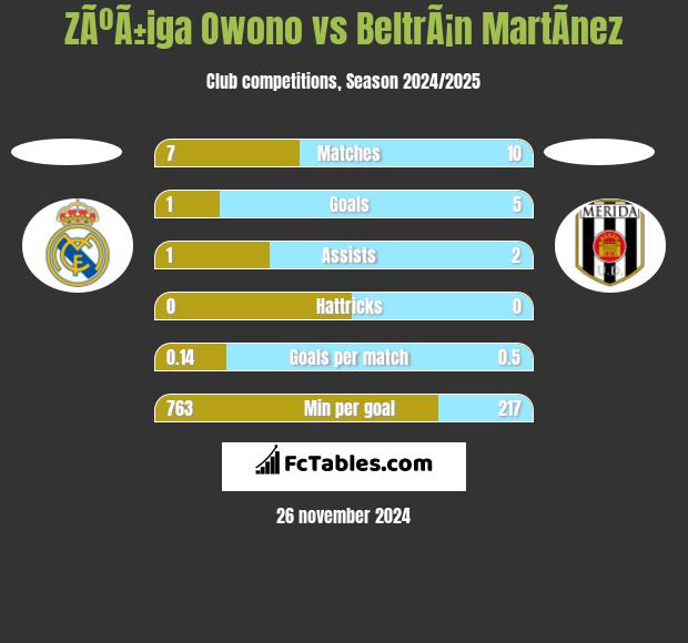 ZÃºÃ±iga Owono vs BeltrÃ¡n MartÃ­nez h2h player stats