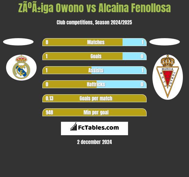 ZÃºÃ±iga Owono vs Alcaina Fenollosa h2h player stats