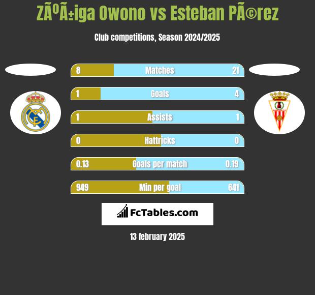 ZÃºÃ±iga Owono vs Esteban PÃ©rez h2h player stats