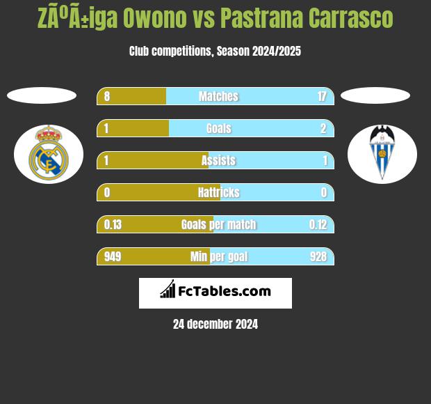 ZÃºÃ±iga Owono vs Pastrana Carrasco h2h player stats