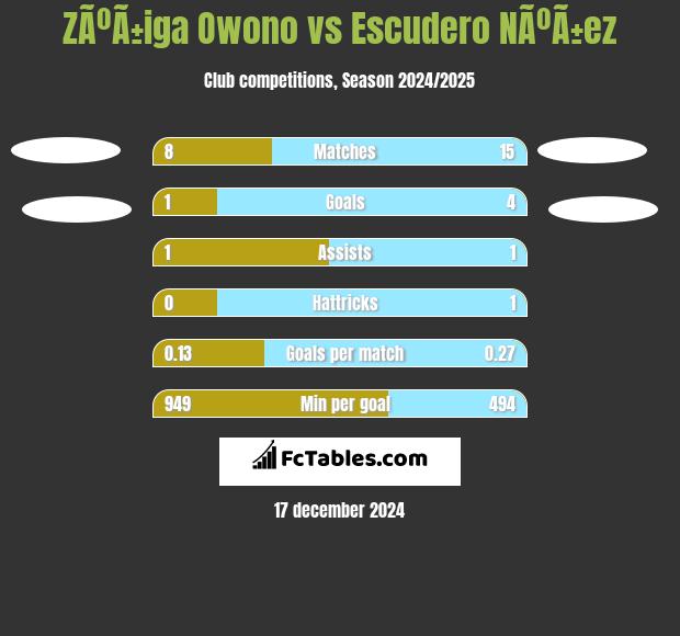 ZÃºÃ±iga Owono vs Escudero NÃºÃ±ez h2h player stats