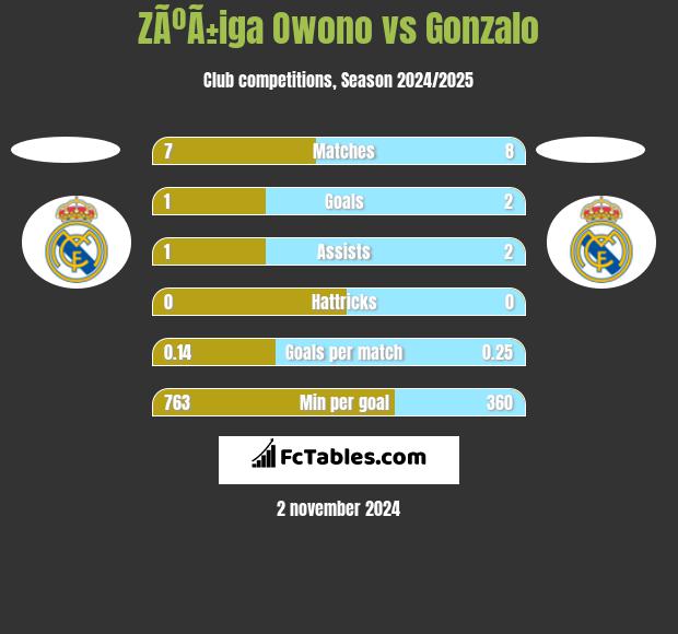 ZÃºÃ±iga Owono vs Gonzalo h2h player stats