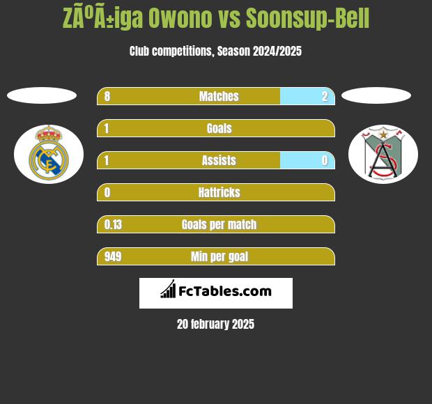 ZÃºÃ±iga Owono vs Soonsup-Bell h2h player stats