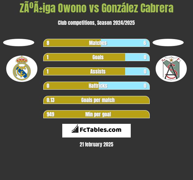 ZÃºÃ±iga Owono vs González Cabrera h2h player stats