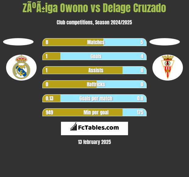 ZÃºÃ±iga Owono vs Delage Cruzado h2h player stats