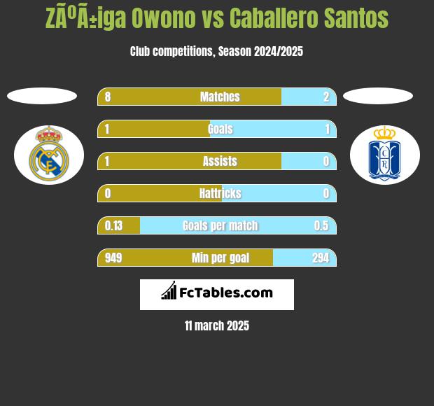 ZÃºÃ±iga Owono vs Caballero Santos h2h player stats