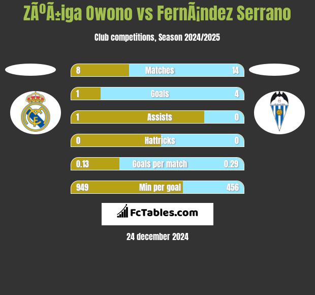 ZÃºÃ±iga Owono vs FernÃ¡ndez Serrano h2h player stats