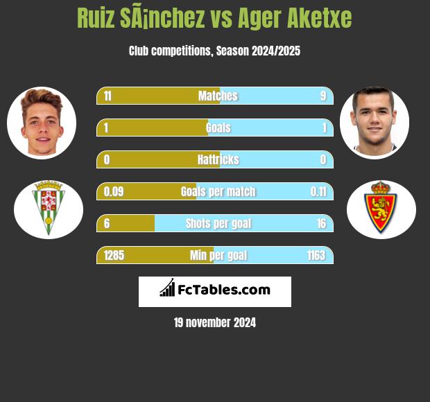 Ruiz SÃ¡nchez vs Ager Aketxe h2h player stats