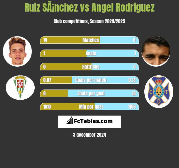 Ruiz SÃ¡nchez vs Angel Rodriguez h2h player stats