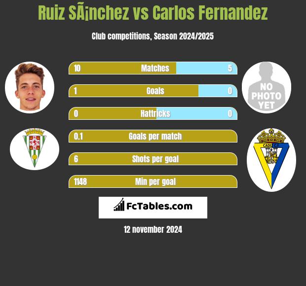 Ruiz SÃ¡nchez vs Carlos Fernandez h2h player stats