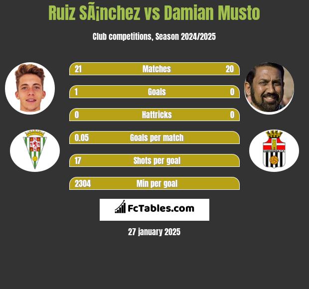 Ruiz SÃ¡nchez vs Damian Musto h2h player stats