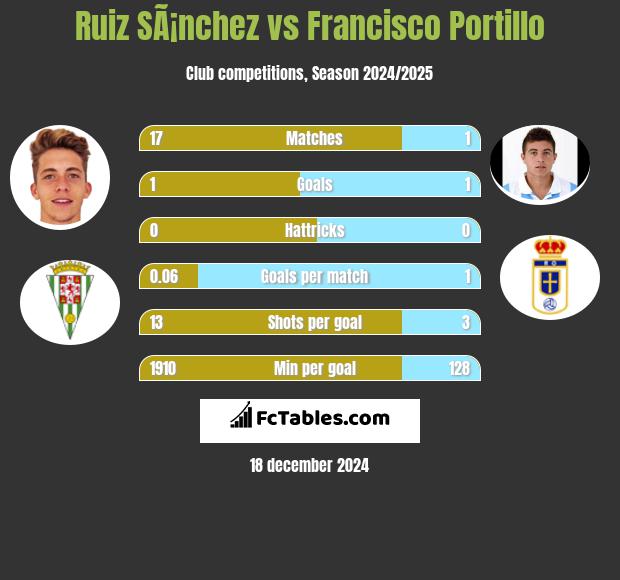 Ruiz SÃ¡nchez vs Francisco Portillo h2h player stats