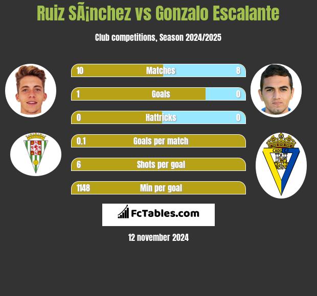 Ruiz SÃ¡nchez vs Gonzalo Escalante h2h player stats