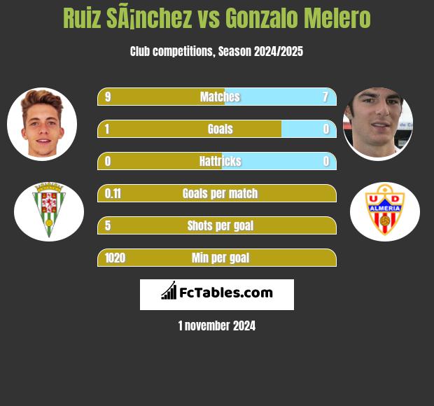 Ruiz SÃ¡nchez vs Gonzalo Melero h2h player stats