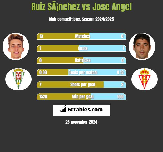 Ruiz SÃ¡nchez vs Jose Angel h2h player stats