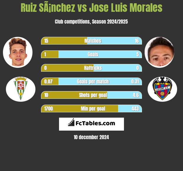 Ruiz SÃ¡nchez vs Jose Luis Morales h2h player stats