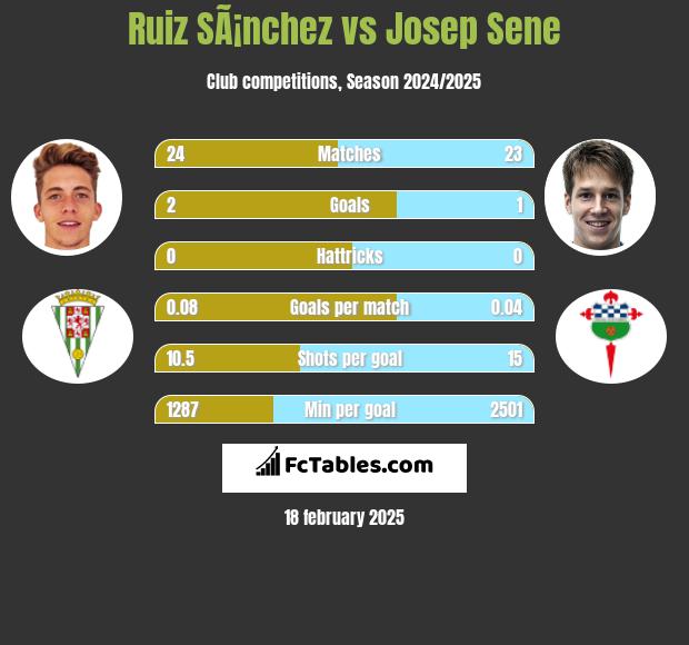 Ruiz SÃ¡nchez vs Josep Sene h2h player stats