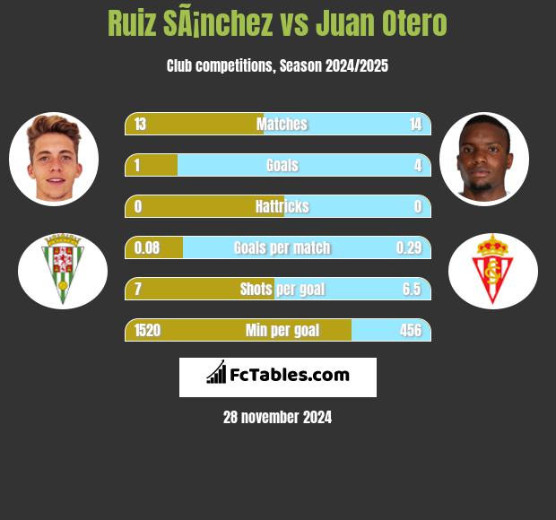 Ruiz SÃ¡nchez vs Juan Otero h2h player stats