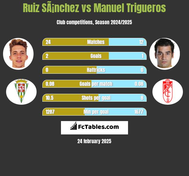 Ruiz SÃ¡nchez vs Manuel Trigueros h2h player stats