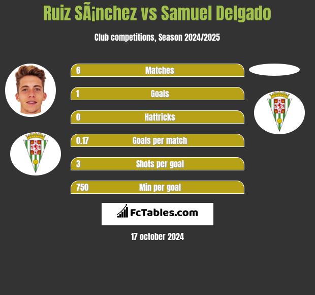 Ruiz SÃ¡nchez vs Samuel Delgado h2h player stats