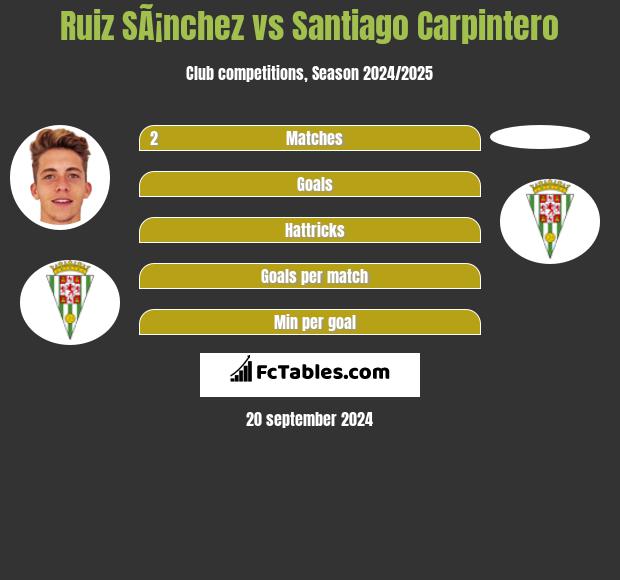 Ruiz SÃ¡nchez vs Santiago Carpintero h2h player stats