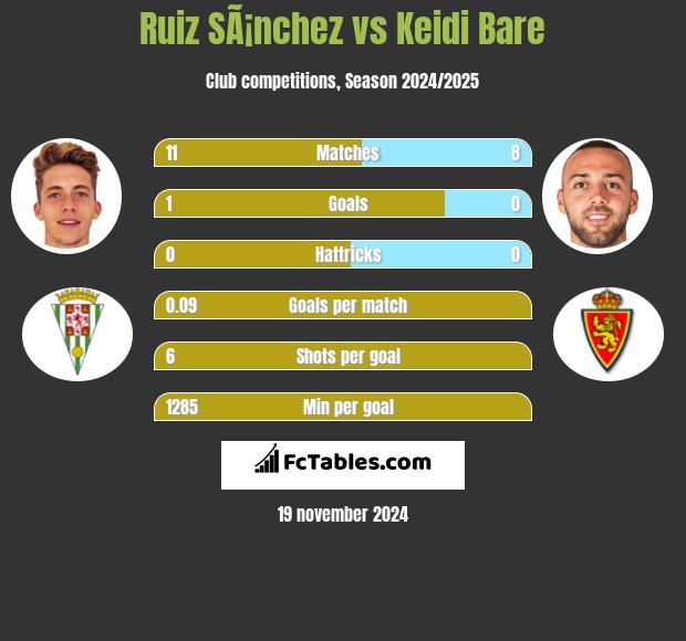 Ruiz SÃ¡nchez vs Keidi Bare h2h player stats