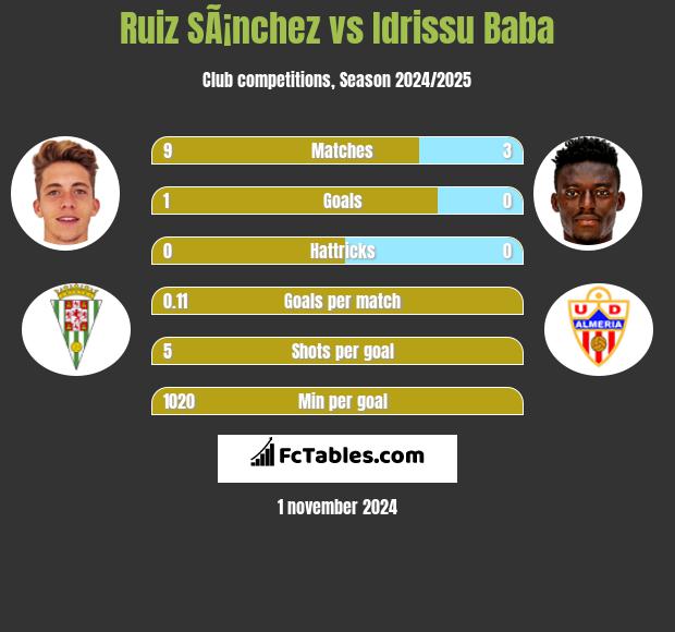 Ruiz SÃ¡nchez vs Idrissu Baba h2h player stats