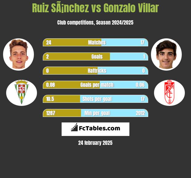 Ruiz SÃ¡nchez vs Gonzalo Villar h2h player stats