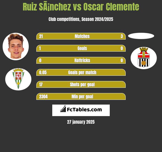 Ruiz SÃ¡nchez vs Oscar Clemente h2h player stats