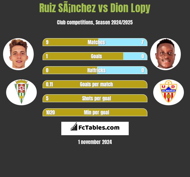 Ruiz SÃ¡nchez vs Dion Lopy h2h player stats