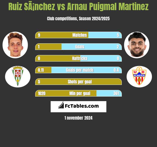 Ruiz SÃ¡nchez vs Arnau Puigmal Martinez h2h player stats