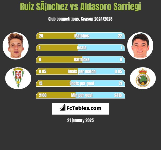 Ruiz SÃ¡nchez vs Aldasoro Sarriegi h2h player stats