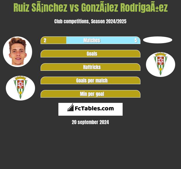 Ruiz SÃ¡nchez vs GonzÃ¡lez RodrigaÃ±ez h2h player stats