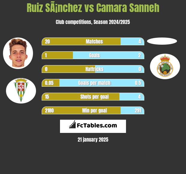 Ruiz SÃ¡nchez vs Camara Sanneh h2h player stats