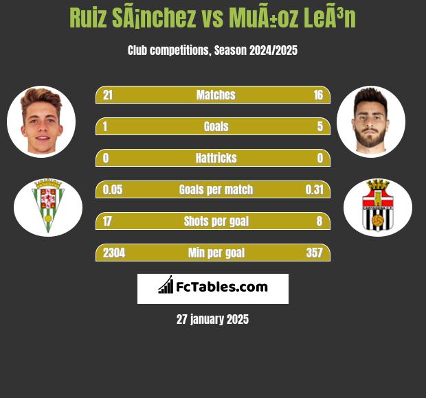 Ruiz SÃ¡nchez vs MuÃ±oz LeÃ³n h2h player stats