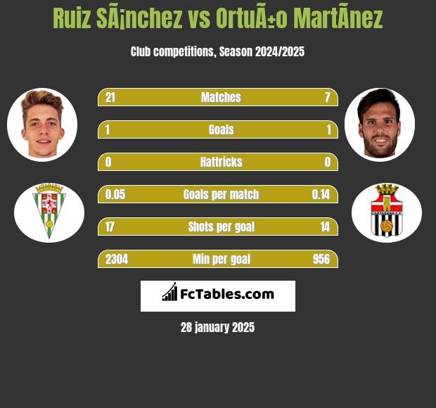 Ruiz SÃ¡nchez vs OrtuÃ±o MartÃ­nez h2h player stats