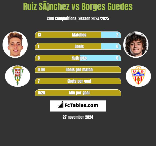 Ruiz SÃ¡nchez vs Borges Guedes h2h player stats