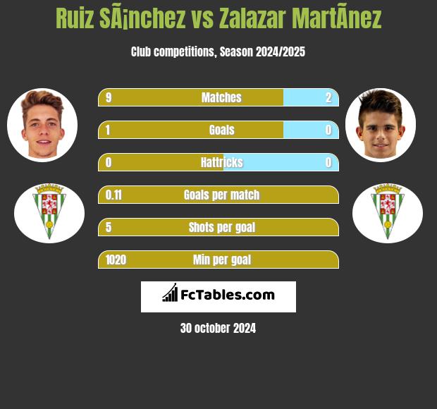 Ruiz SÃ¡nchez vs Zalazar MartÃ­nez h2h player stats