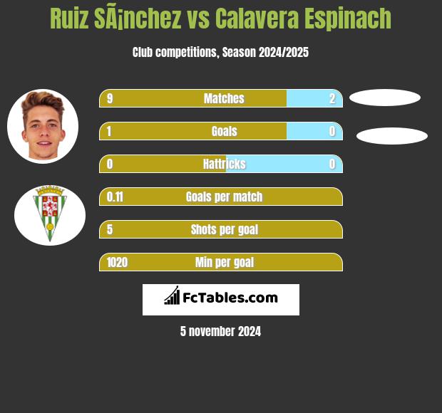 Ruiz SÃ¡nchez vs Calavera Espinach h2h player stats